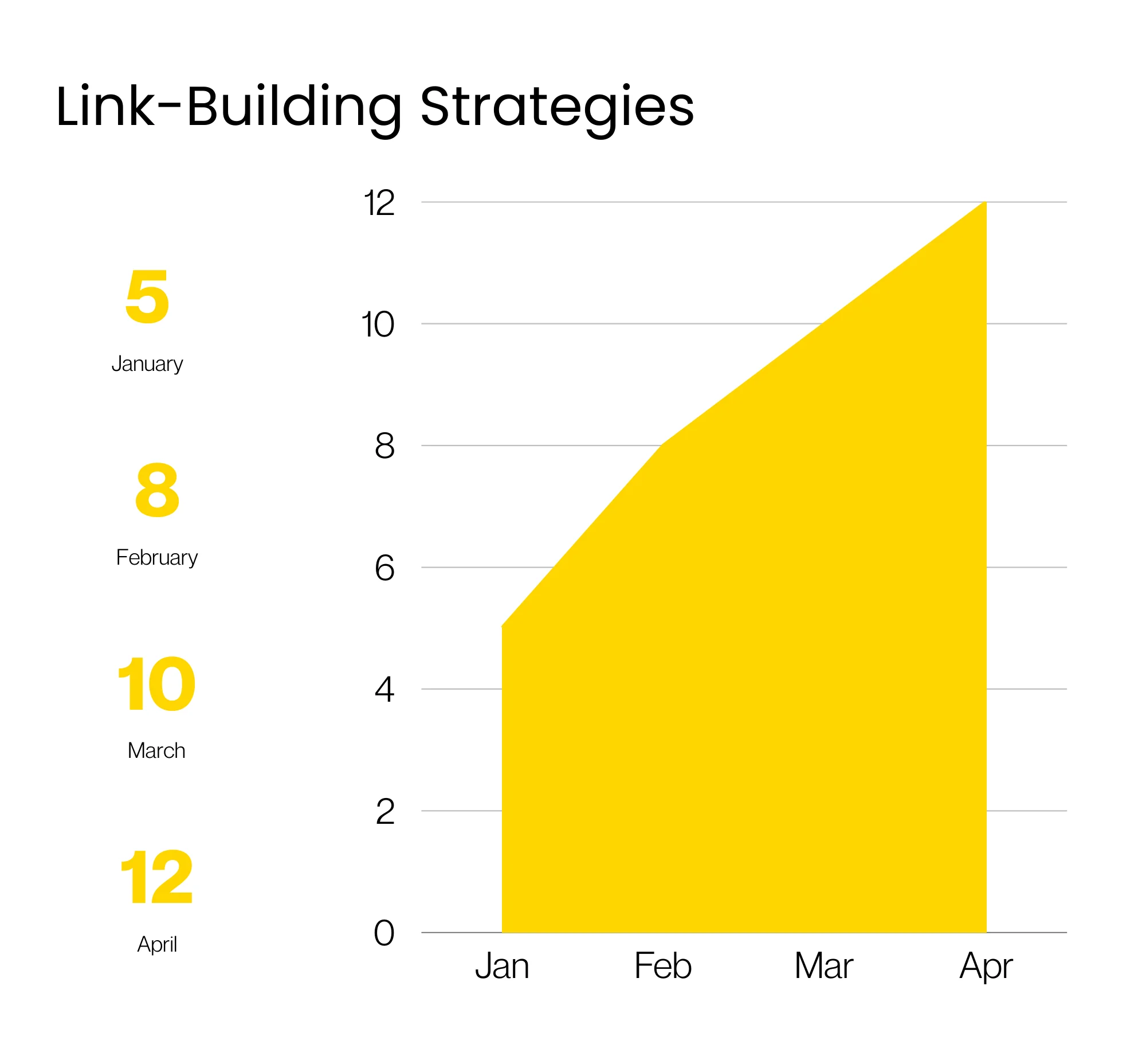 Black and Yellow Professional SEO Performance Strategies Report